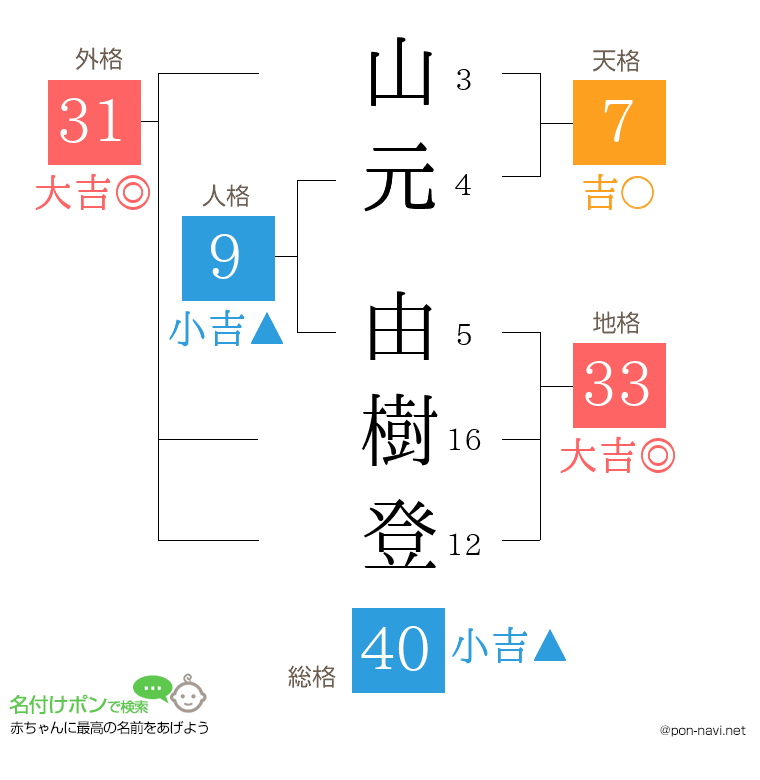 山元 由樹登さんの姓名判断結果