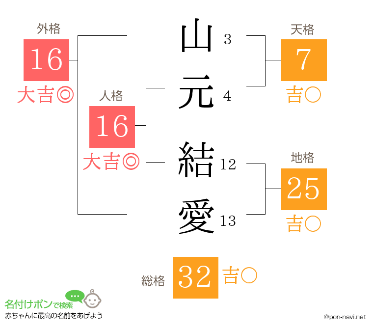 山元 結愛さんの姓名判断結果