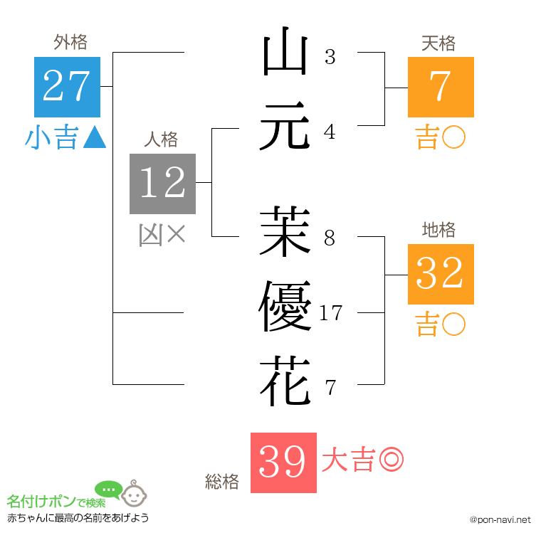 山元 茉優花さんの姓名判断結果