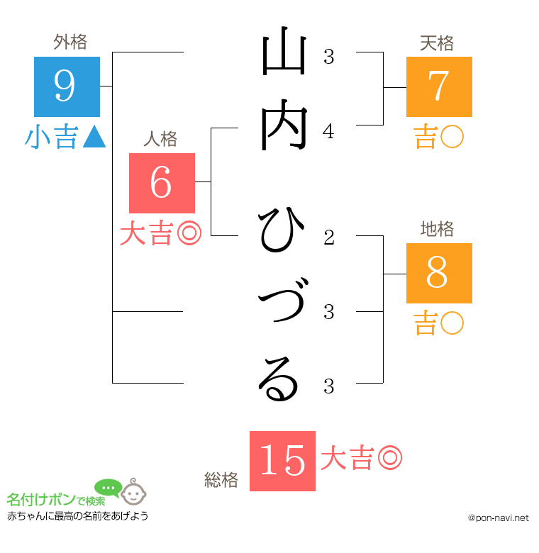 山内 ひづるさんの姓名判断結果