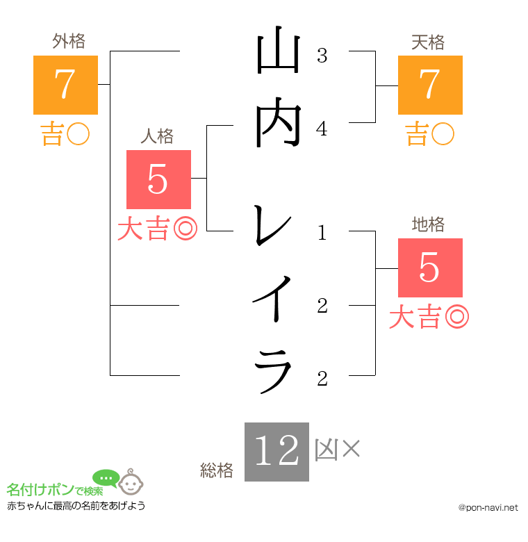 山内 レイラさんの姓名判断結果