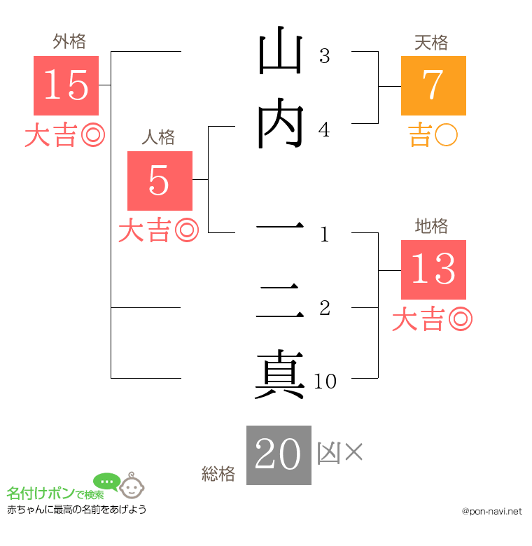 山内 一二真さんの姓名判断結果