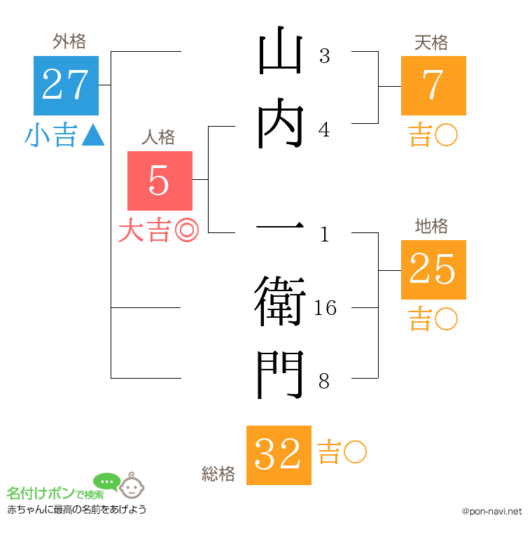 山内 一衛門さんの姓名判断結果