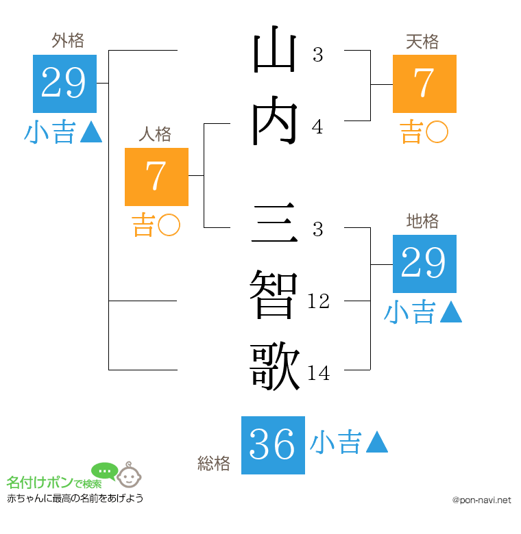 山内 三智歌さんの姓名判断結果