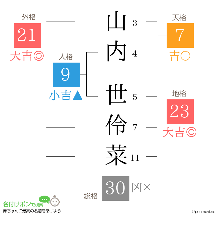 山内 世伶菜さんの姓名判断結果