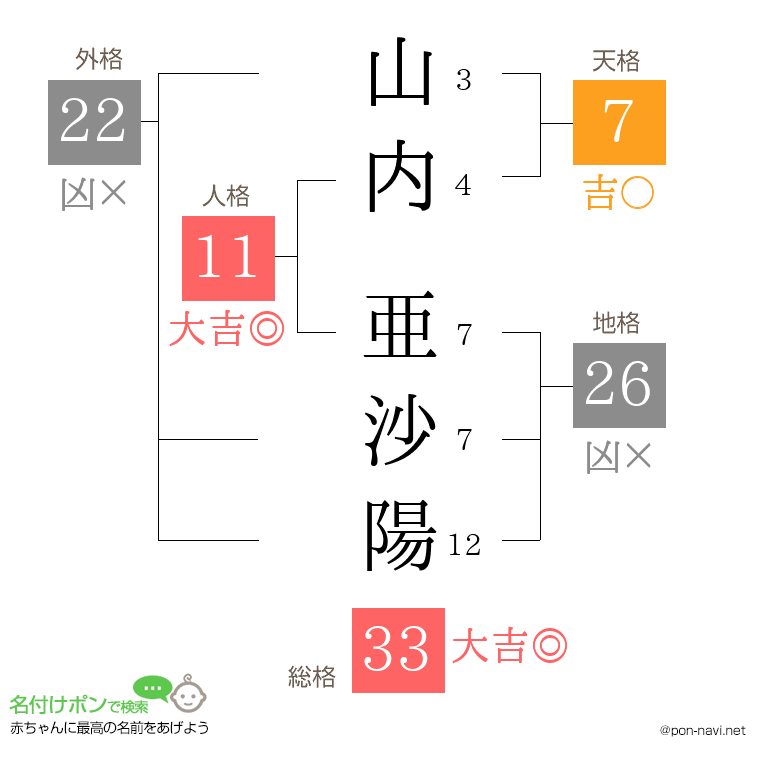山内 亜沙陽さんの姓名判断結果