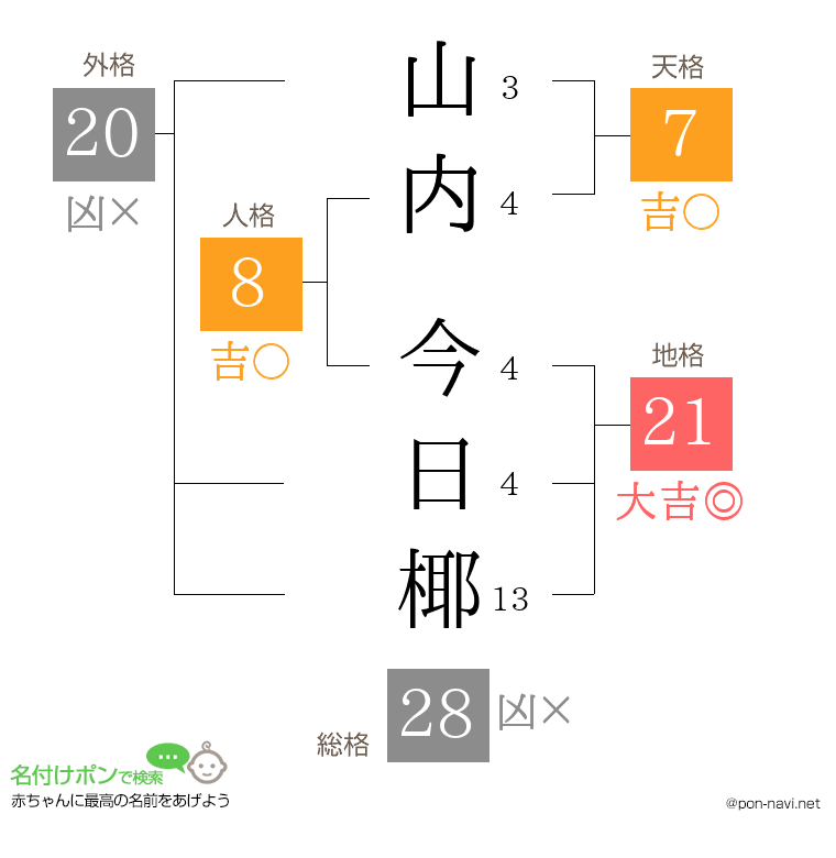 山内 今日椰さんの姓名判断結果
