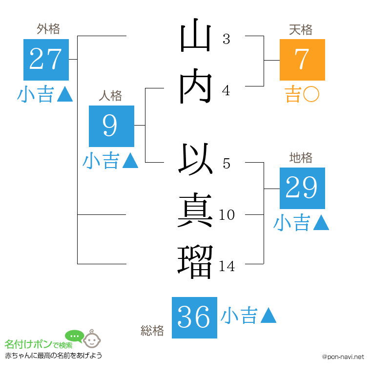 山内 以真瑠さんの姓名判断結果