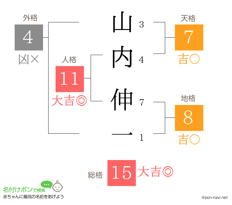 山内 伸一さんの姓名判断結果