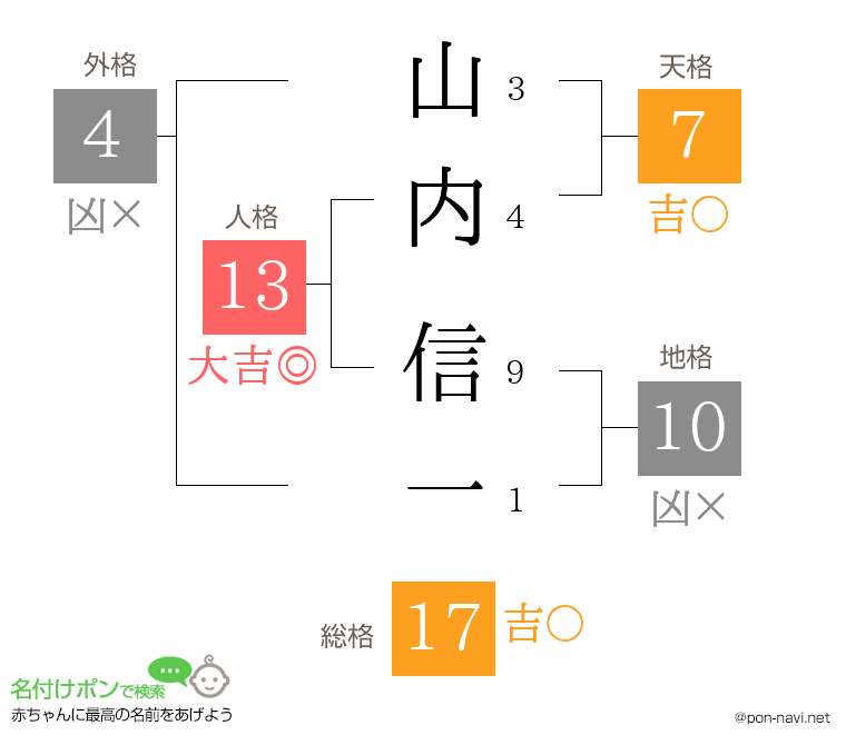 山内 信一さんの姓名判断結果