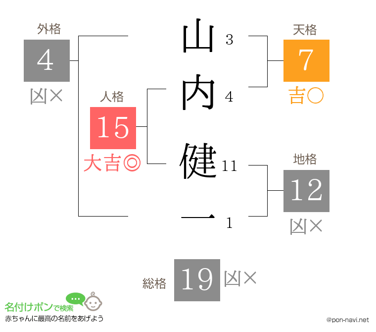 山内 健一さんの姓名判断結果