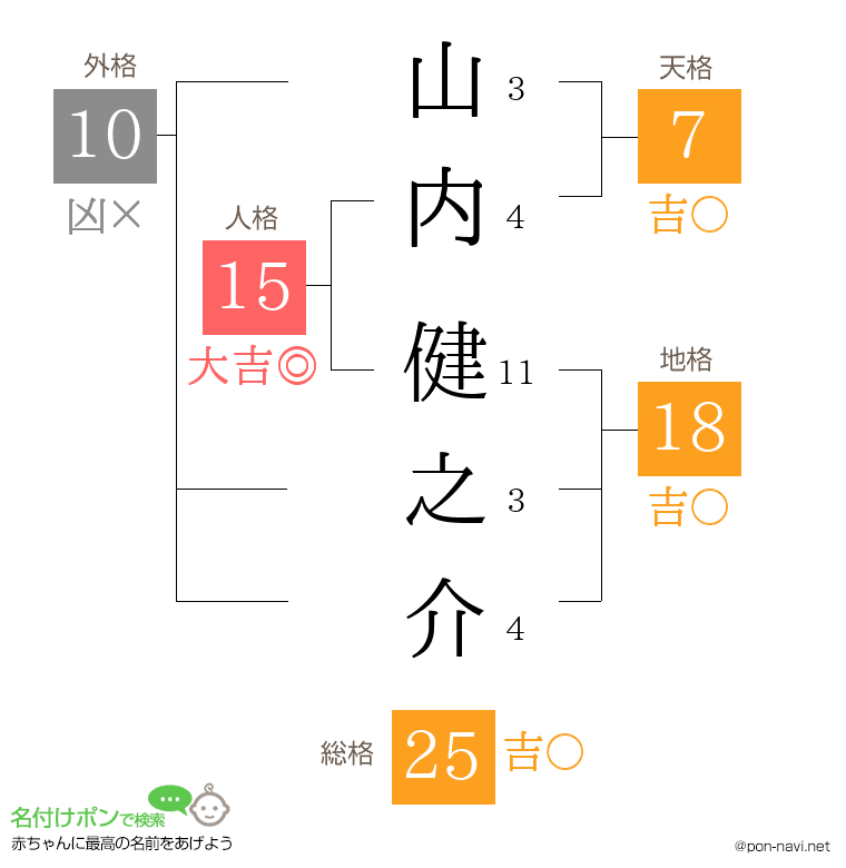 山内 健之介さんの姓名判断結果