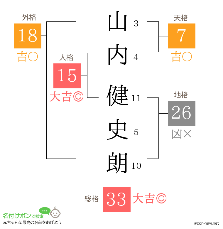 山内 健史朗さんの姓名判断結果