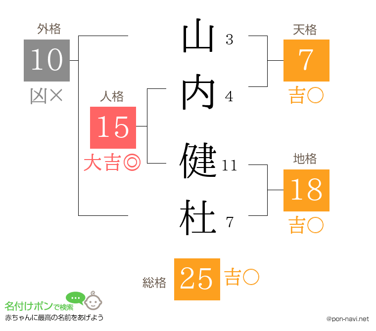 山内 健杜さんの姓名判断結果