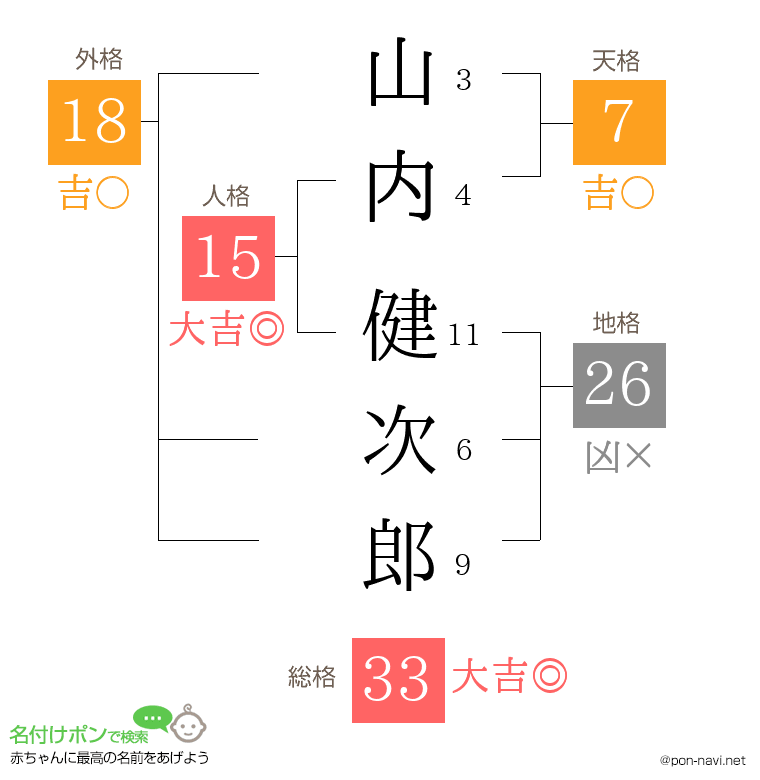 山内 健次郎さんの姓名判断結果