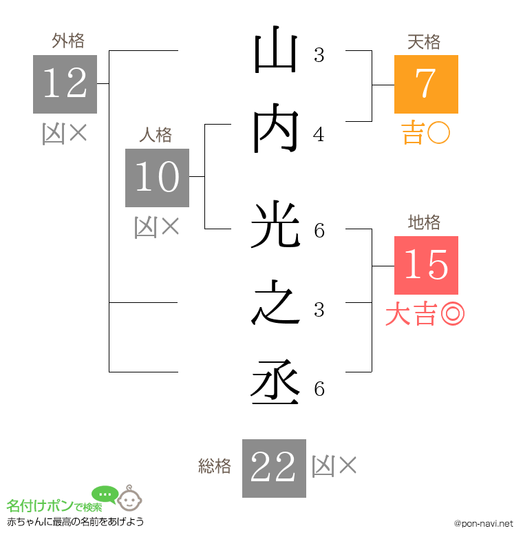 山内 光之丞さんの姓名判断結果