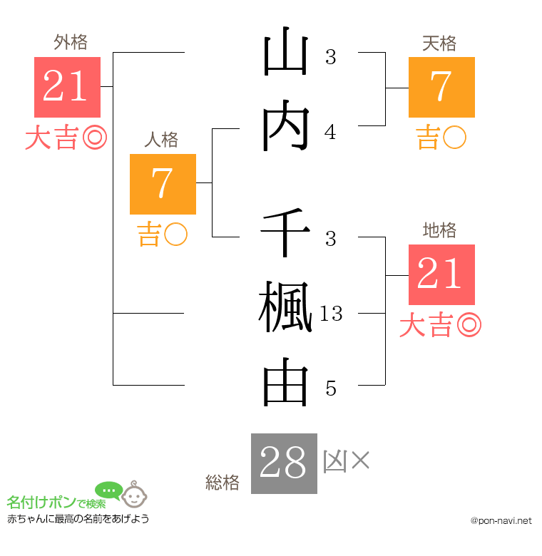 山内 千楓由さんの姓名判断結果