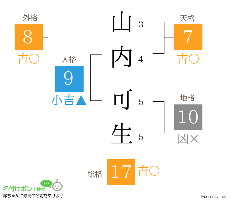 山内 可生さんの姓名判断結果