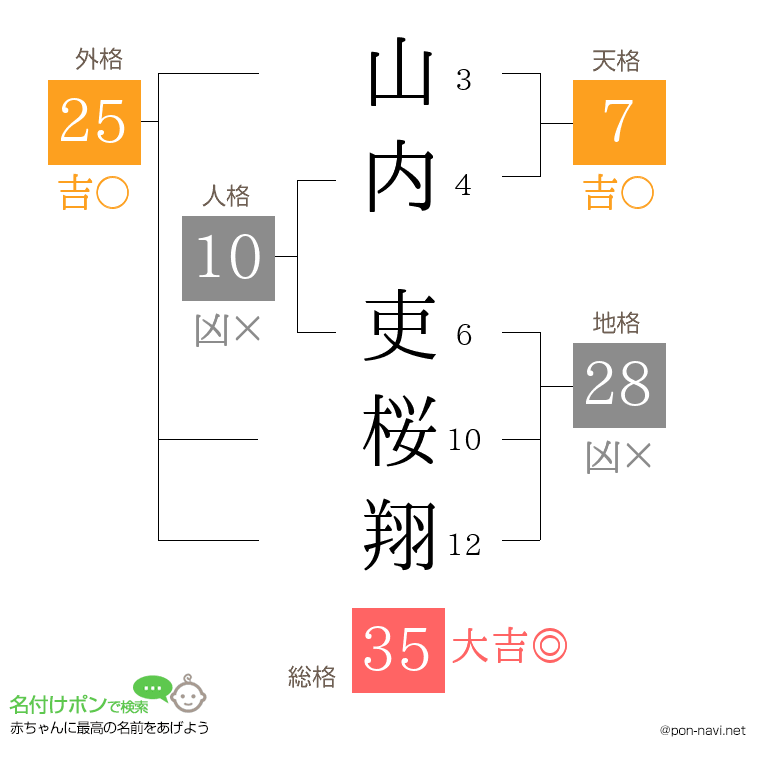 山内 吏桜翔さんの姓名判断結果