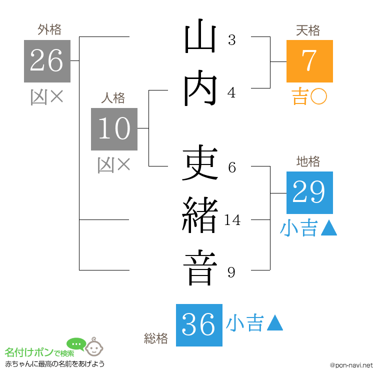 山内 吏緒音さんの姓名判断結果