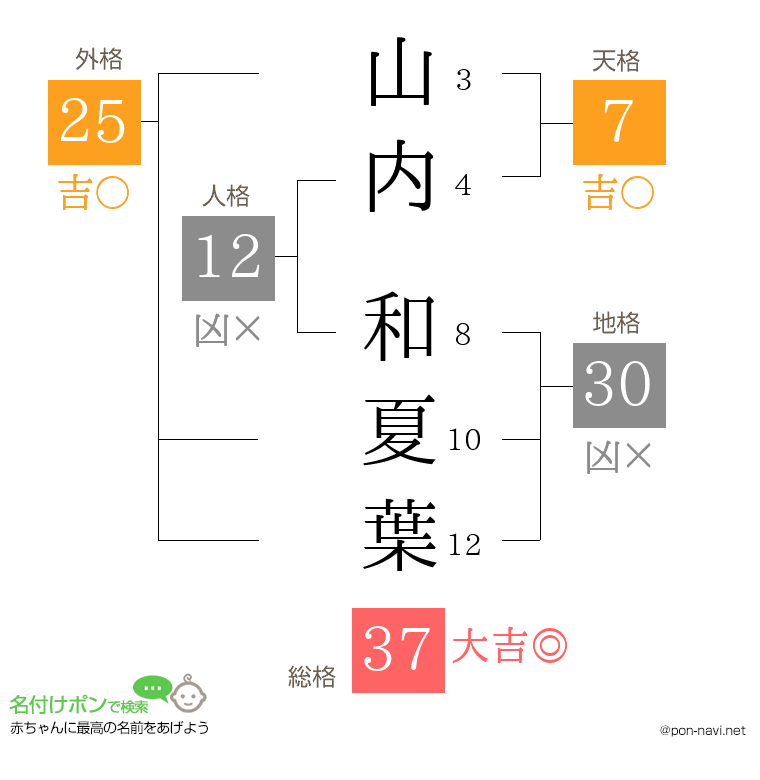 山内 和夏葉さんの姓名判断結果