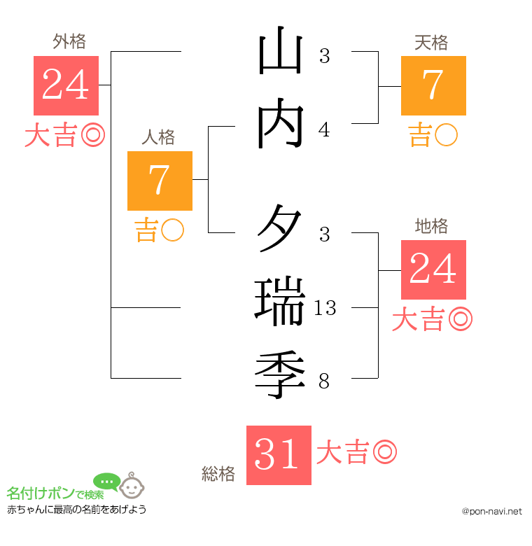 山内 夕瑞季さんの姓名判断結果