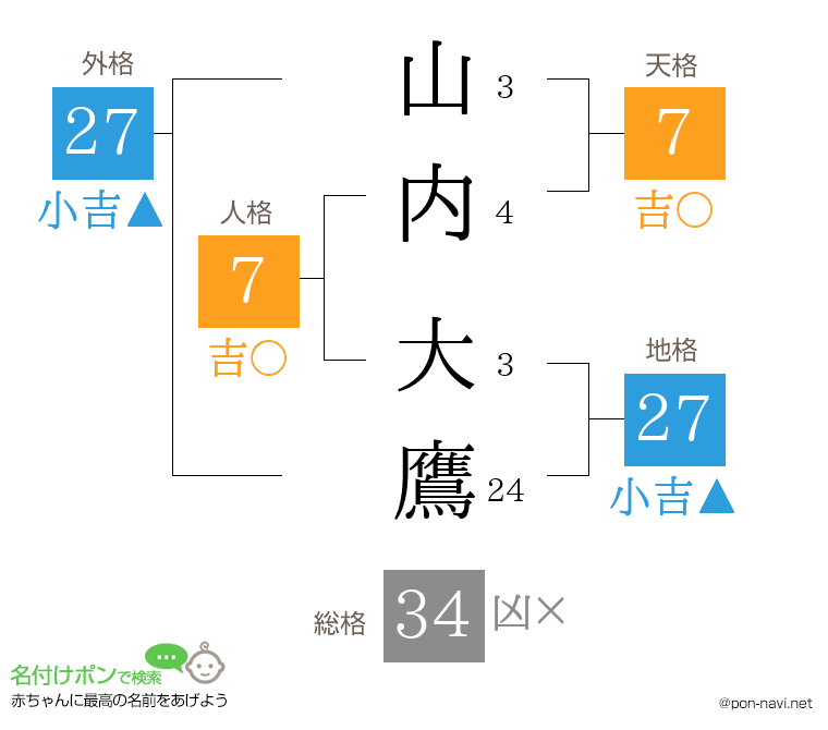 山内 大鷹さんの姓名判断結果