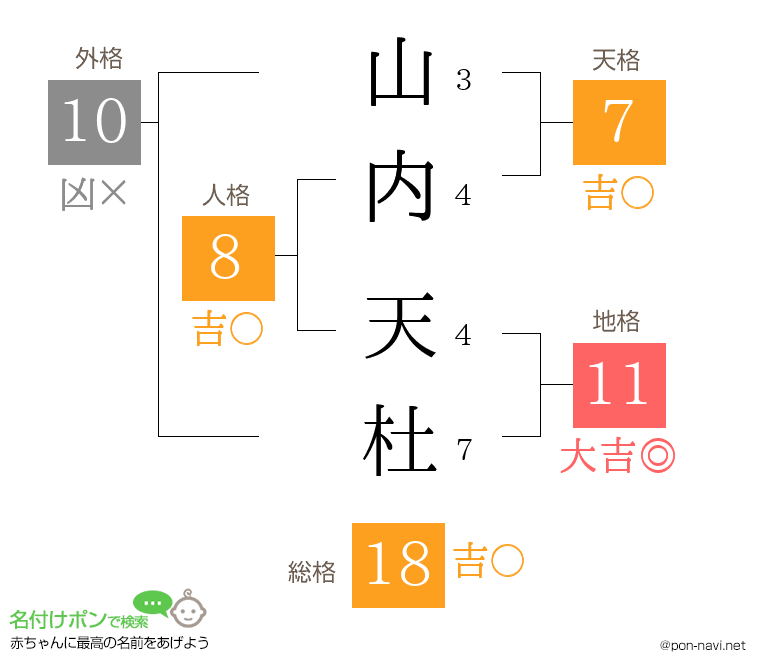 山内 天杜さんの姓名判断結果