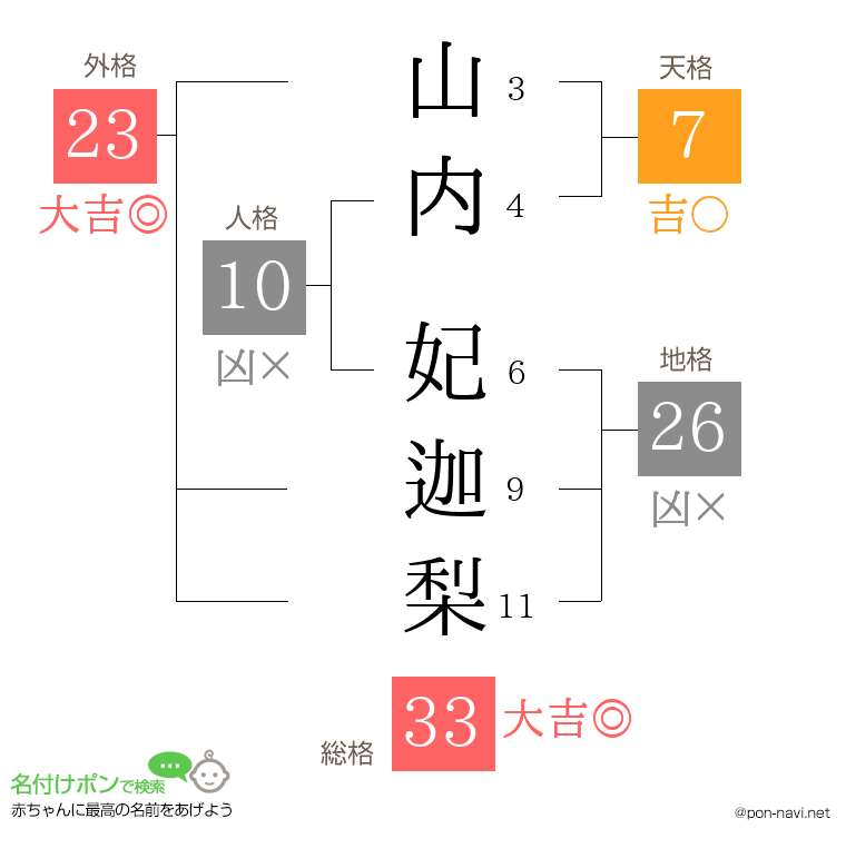 山内 妃迦梨さんの姓名判断結果