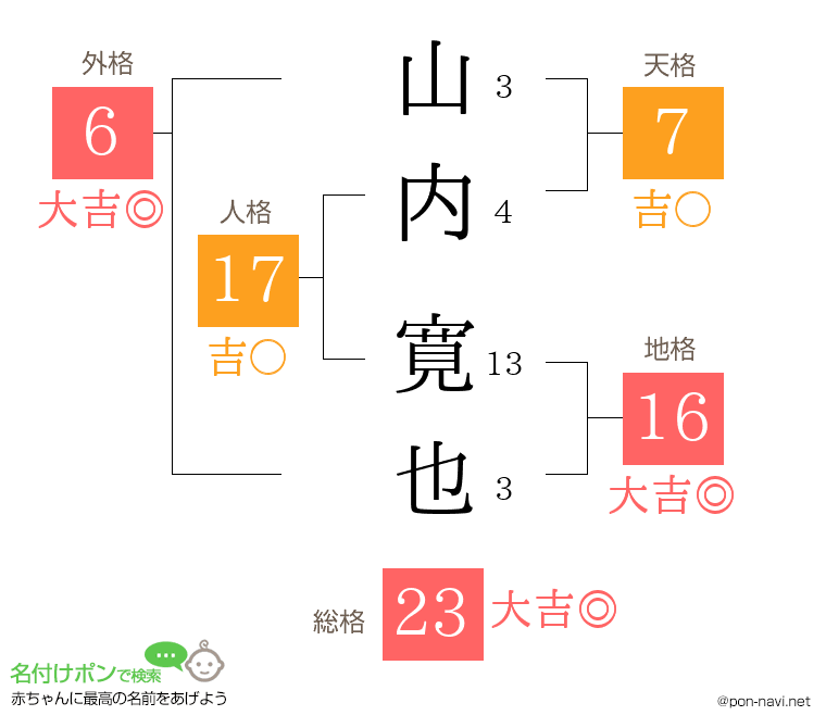 山内 寛也さんの姓名判断結果