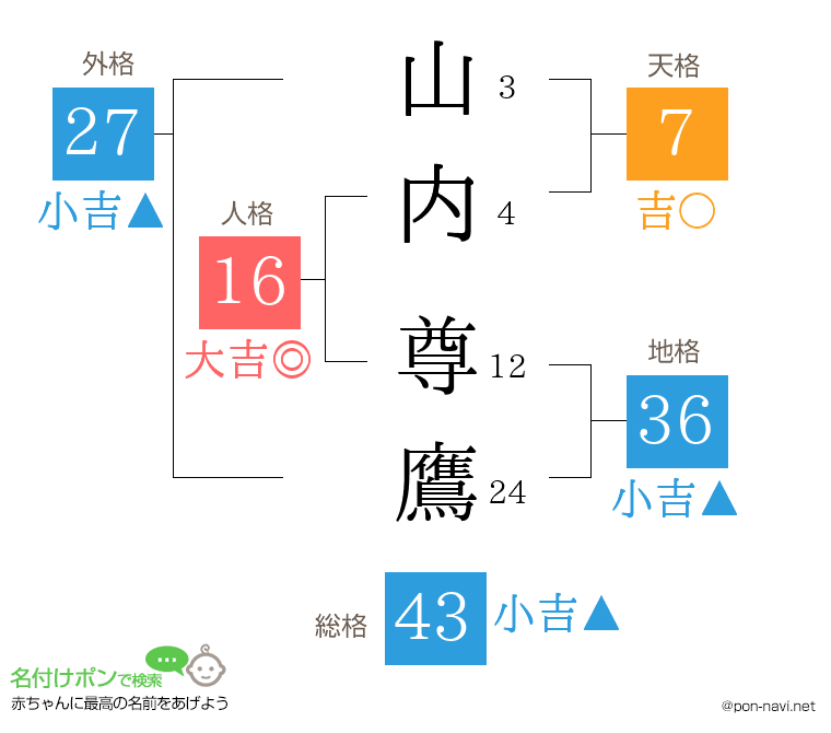 山内 尊鷹さんの姓名判断結果