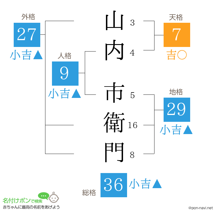 山内 市衛門さんの姓名判断結果