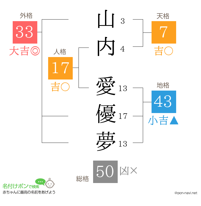 山内 愛優夢さんの姓名判断結果