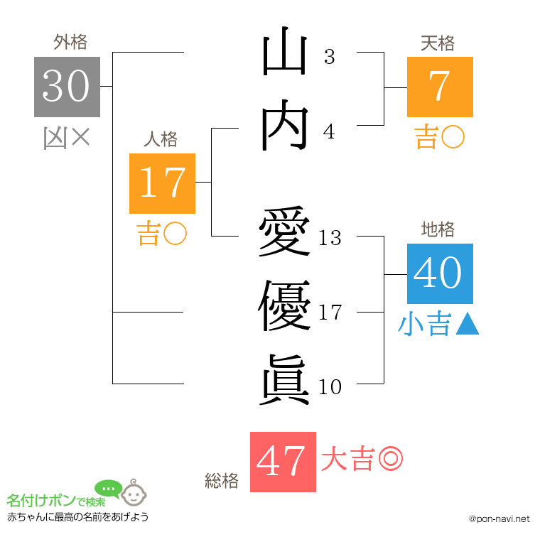 山内 愛優眞さんの姓名判断結果