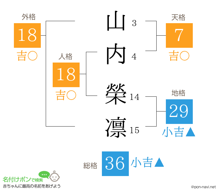 山内 榮凛さんの姓名判断結果