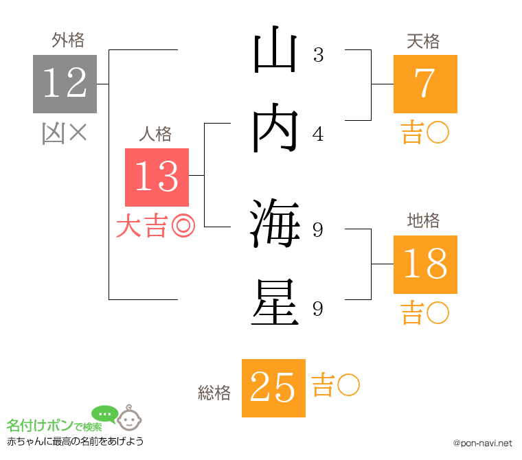 山内 海星さんの姓名判断結果