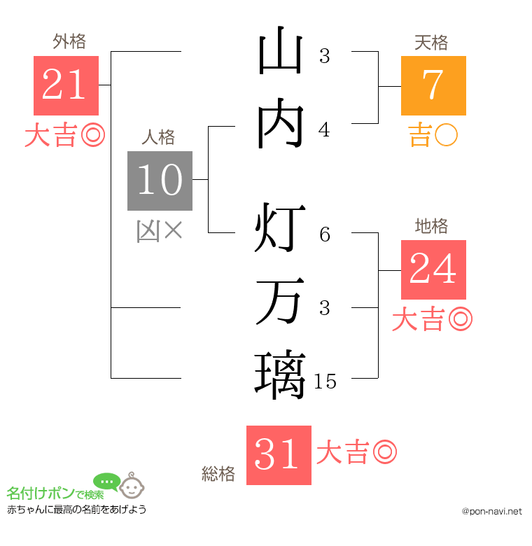 山内 灯万璃さんの姓名判断結果