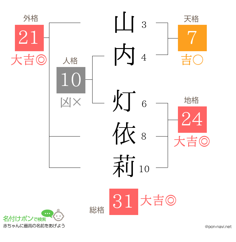 山内 灯依莉さんの姓名判断結果