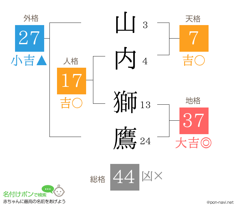 山内 獅鷹さんの姓名判断結果