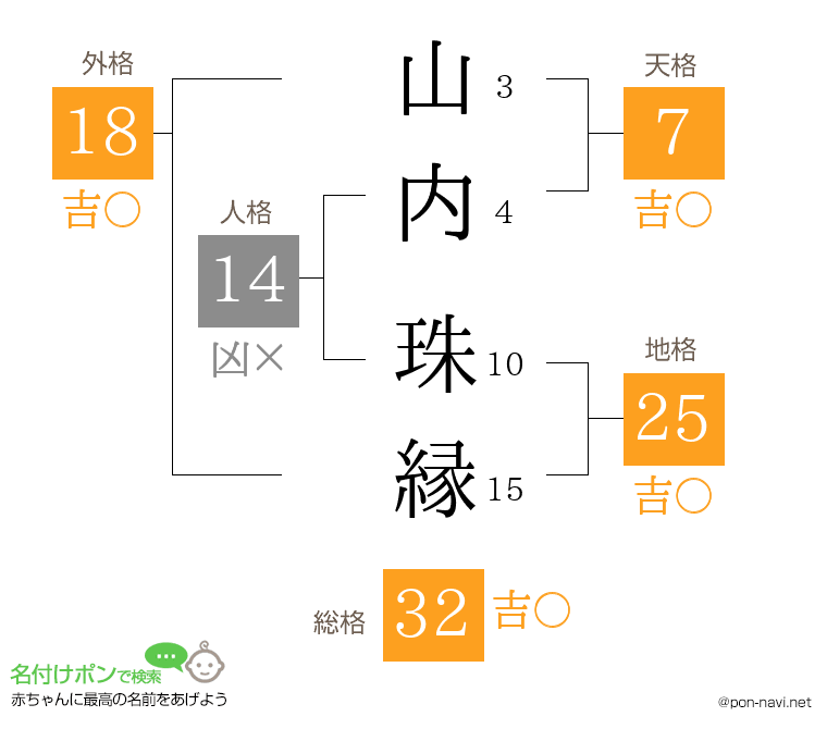 山内 珠縁さんの姓名判断結果