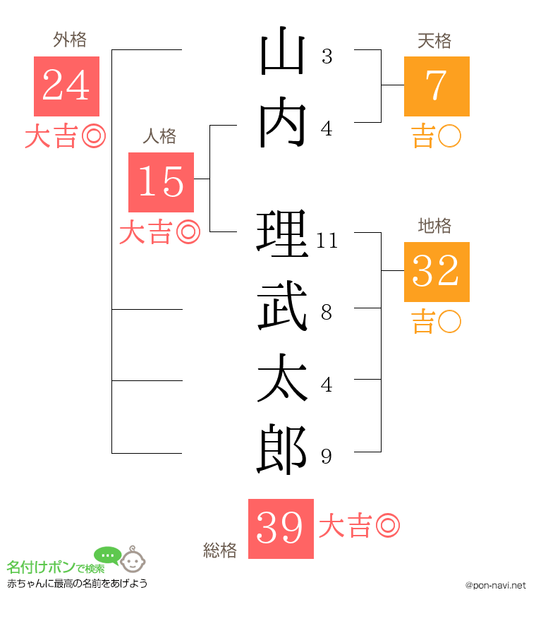 山内 理武太郎さんの姓名判断結果