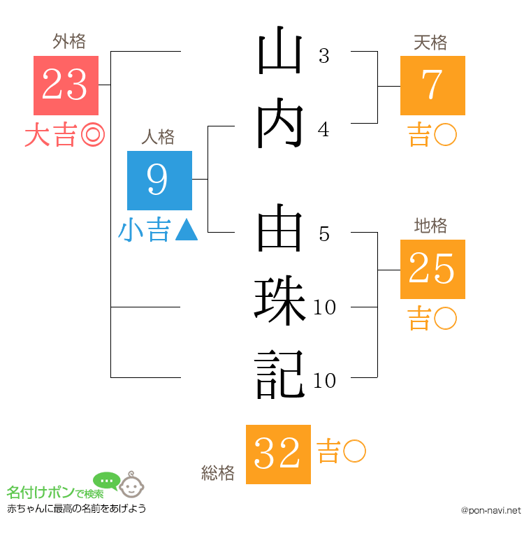 山内 由珠記さんの姓名判断結果