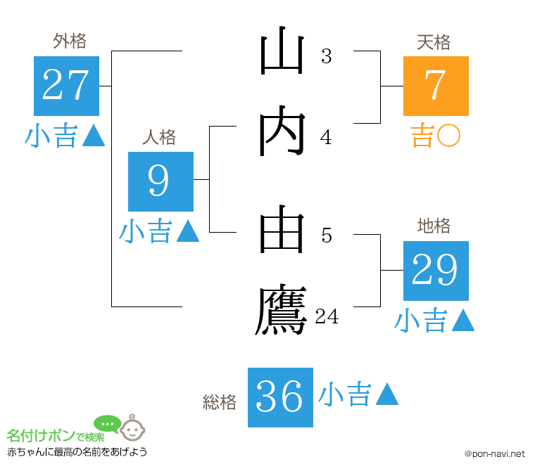 山内 由鷹さんの姓名判断結果