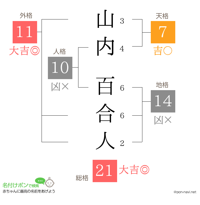山内 百合人さんの姓名判断結果