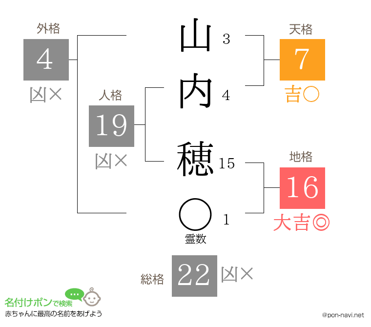 山内 穂さんの姓名判断結果