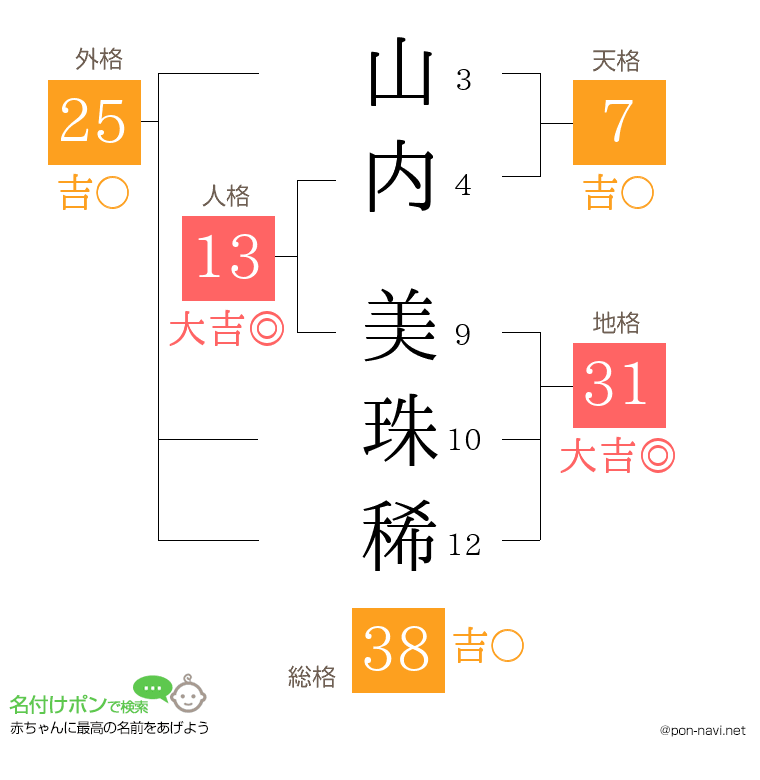 山内 美珠稀さんの姓名判断結果