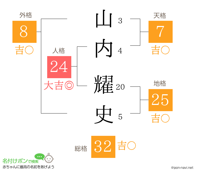 山内 耀史さんの姓名判断結果