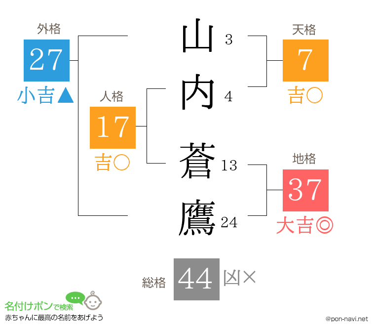 山内 蒼鷹さんの姓名判断結果
