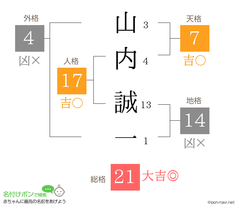 山内 誠一さんの姓名判断結果