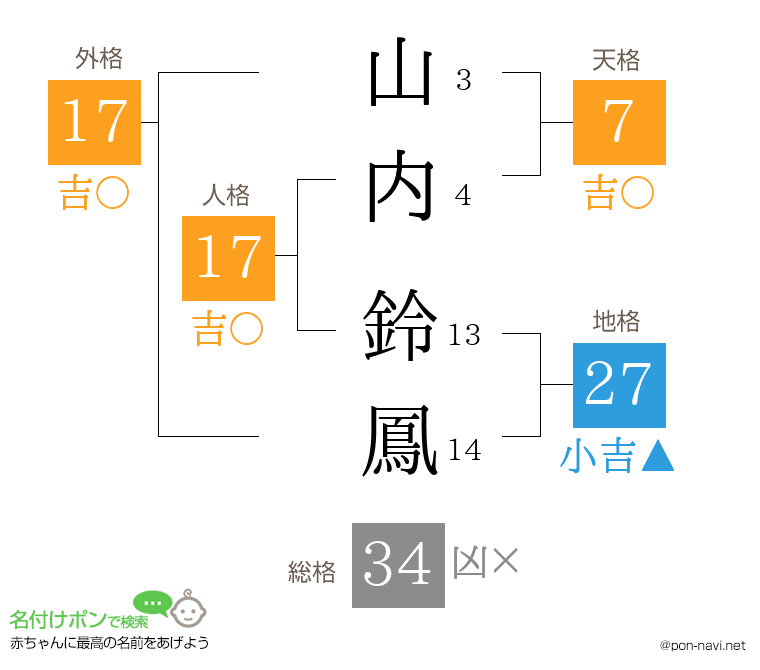山内 鈴鳳さんの姓名判断結果